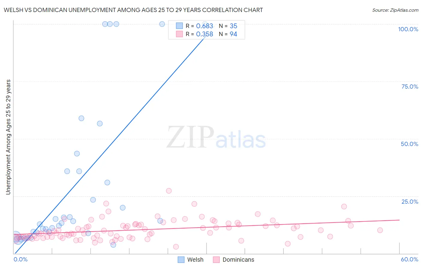 Welsh vs Dominican Unemployment Among Ages 25 to 29 years