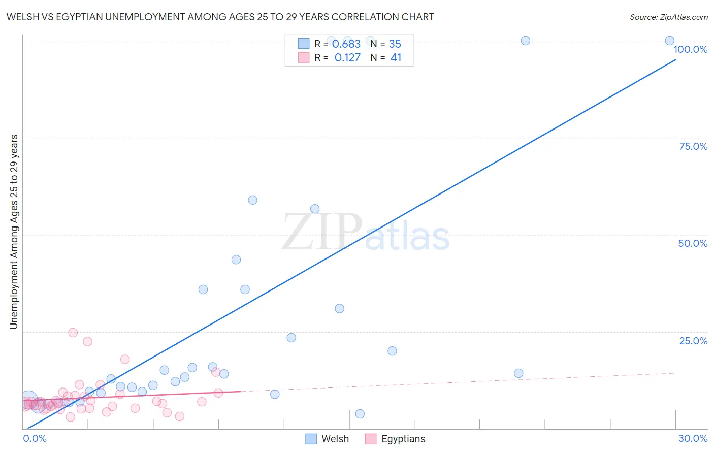 Welsh vs Egyptian Unemployment Among Ages 25 to 29 years