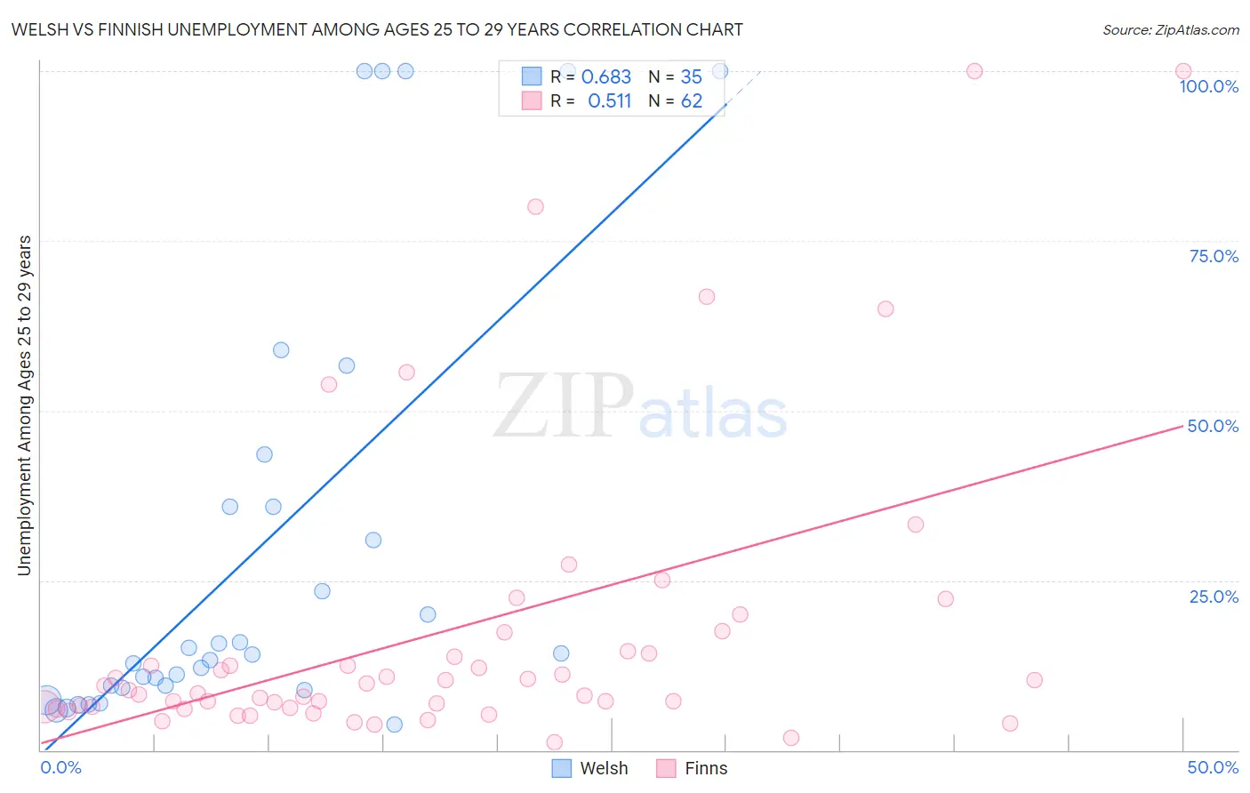 Welsh vs Finnish Unemployment Among Ages 25 to 29 years