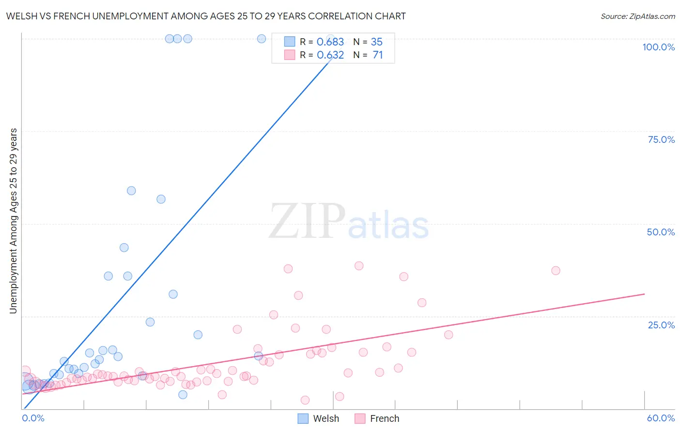 Welsh vs French Unemployment Among Ages 25 to 29 years