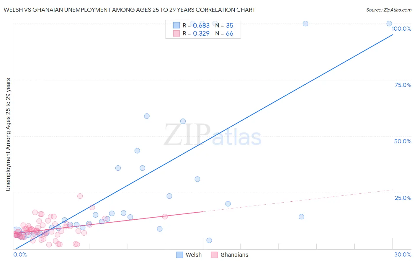 Welsh vs Ghanaian Unemployment Among Ages 25 to 29 years