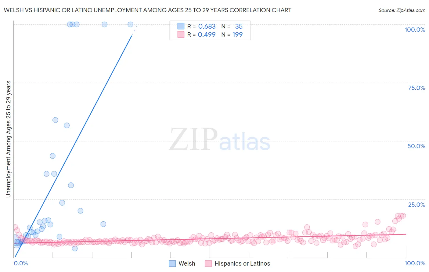 Welsh vs Hispanic or Latino Unemployment Among Ages 25 to 29 years