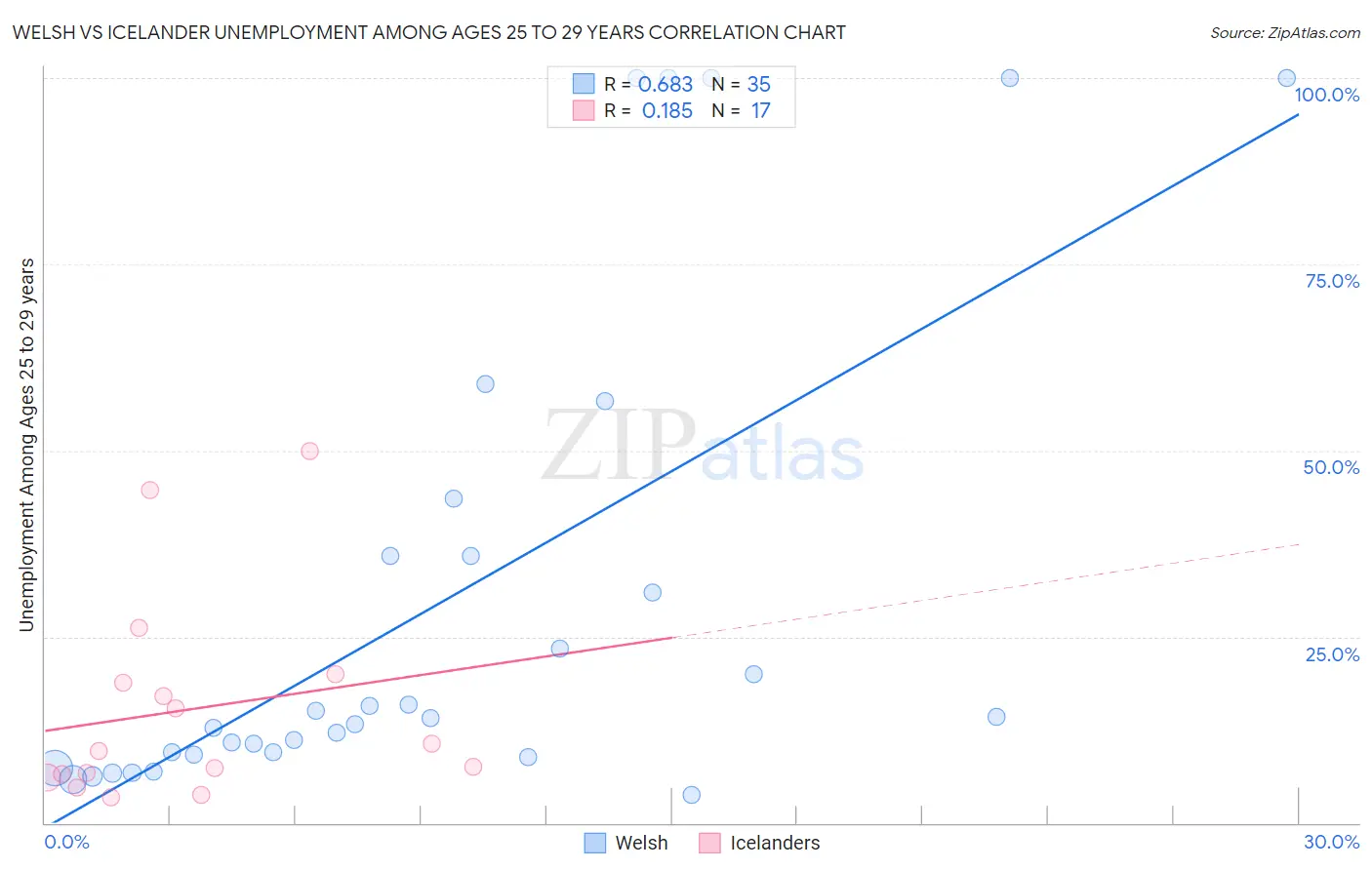 Welsh vs Icelander Unemployment Among Ages 25 to 29 years