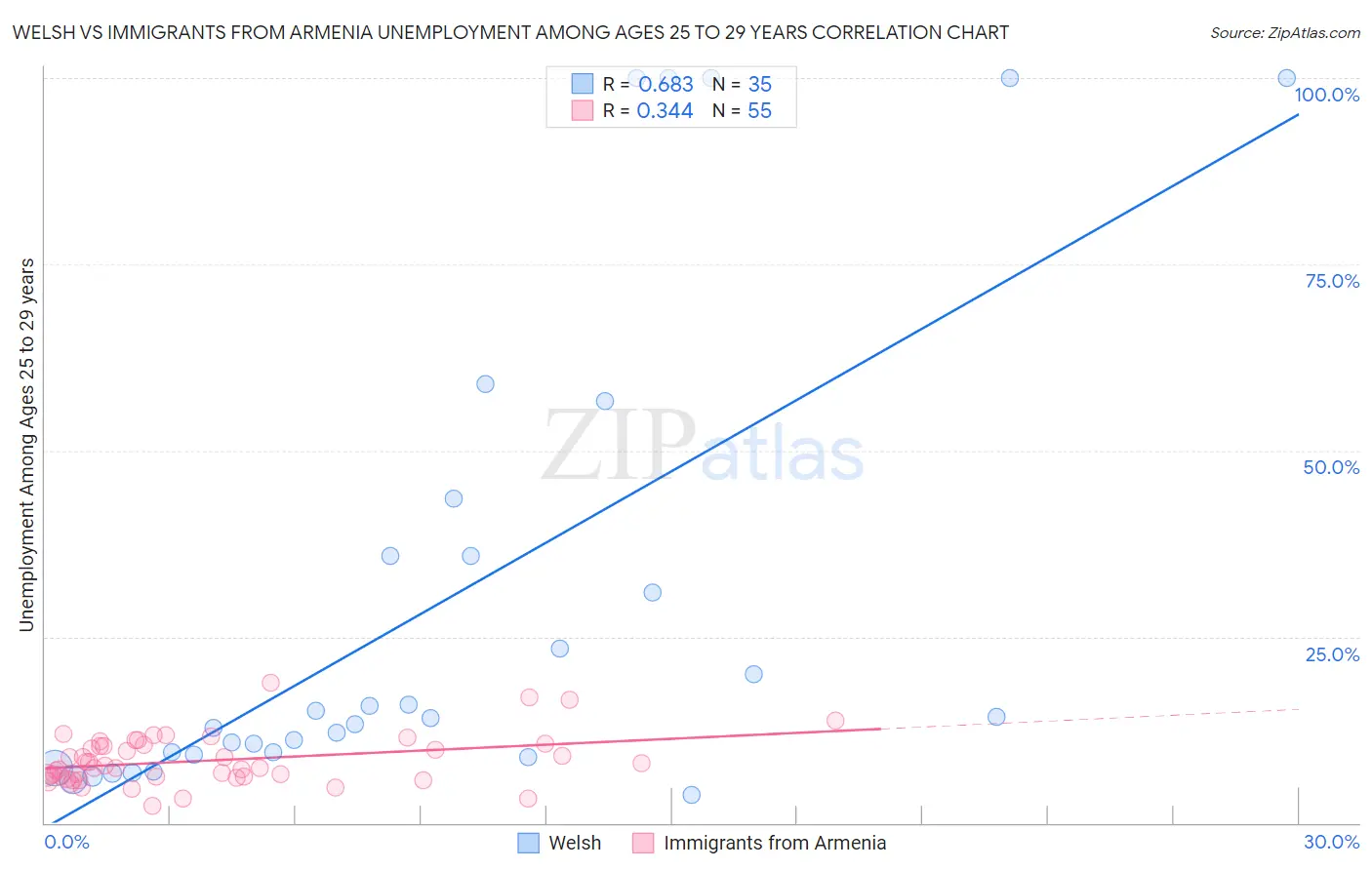 Welsh vs Immigrants from Armenia Unemployment Among Ages 25 to 29 years