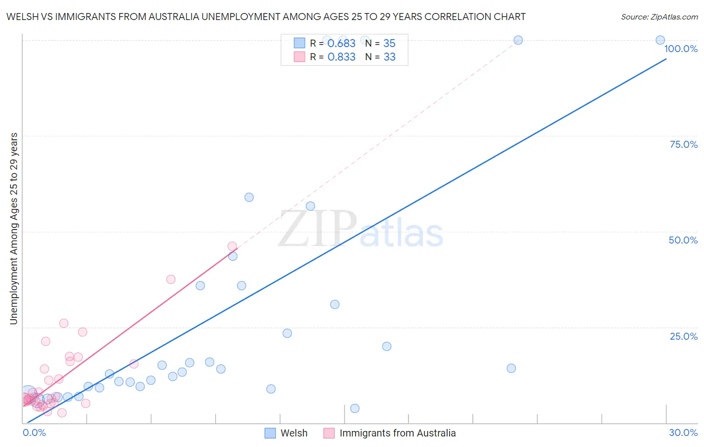 Welsh vs Immigrants from Australia Unemployment Among Ages 25 to 29 years