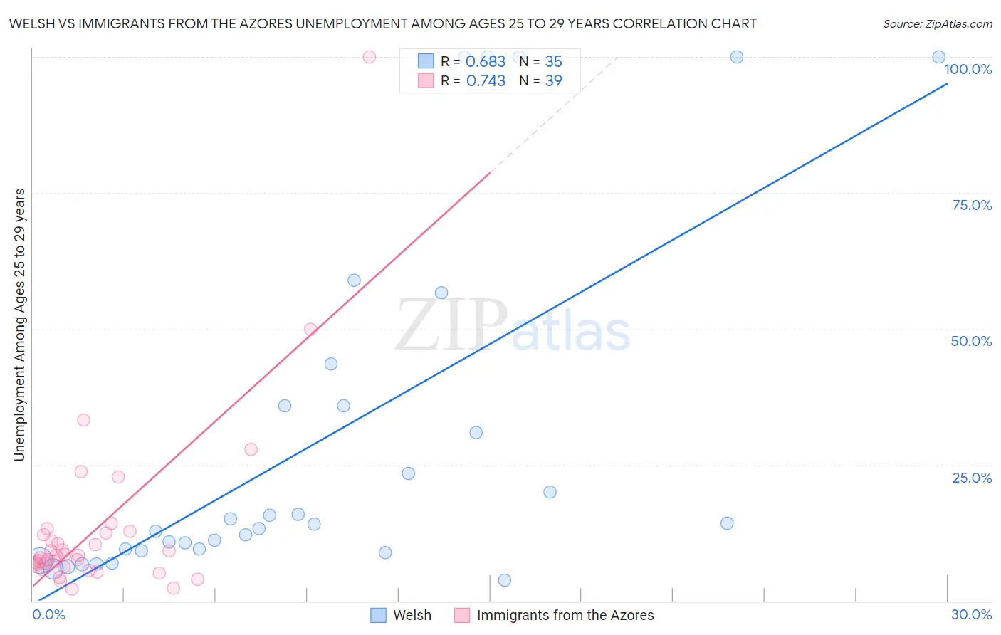 Welsh vs Immigrants from the Azores Unemployment Among Ages 25 to 29 years