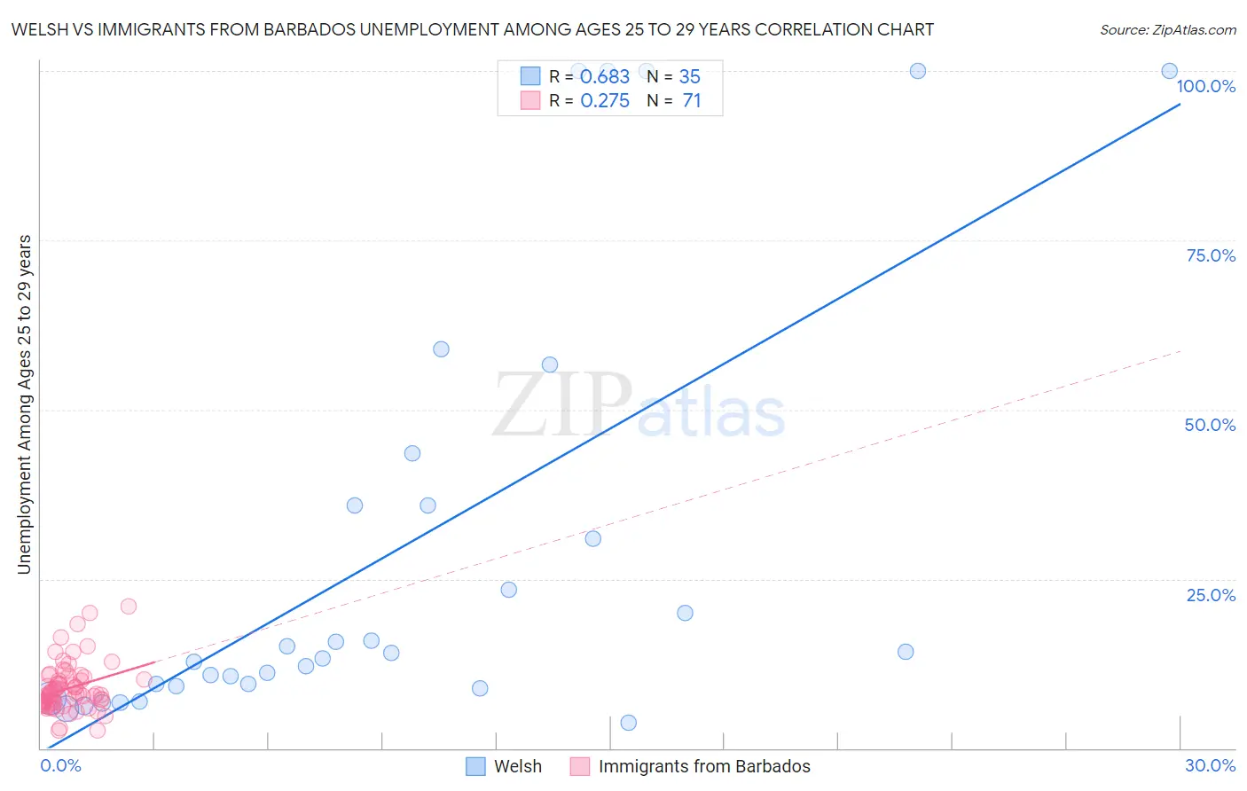 Welsh vs Immigrants from Barbados Unemployment Among Ages 25 to 29 years