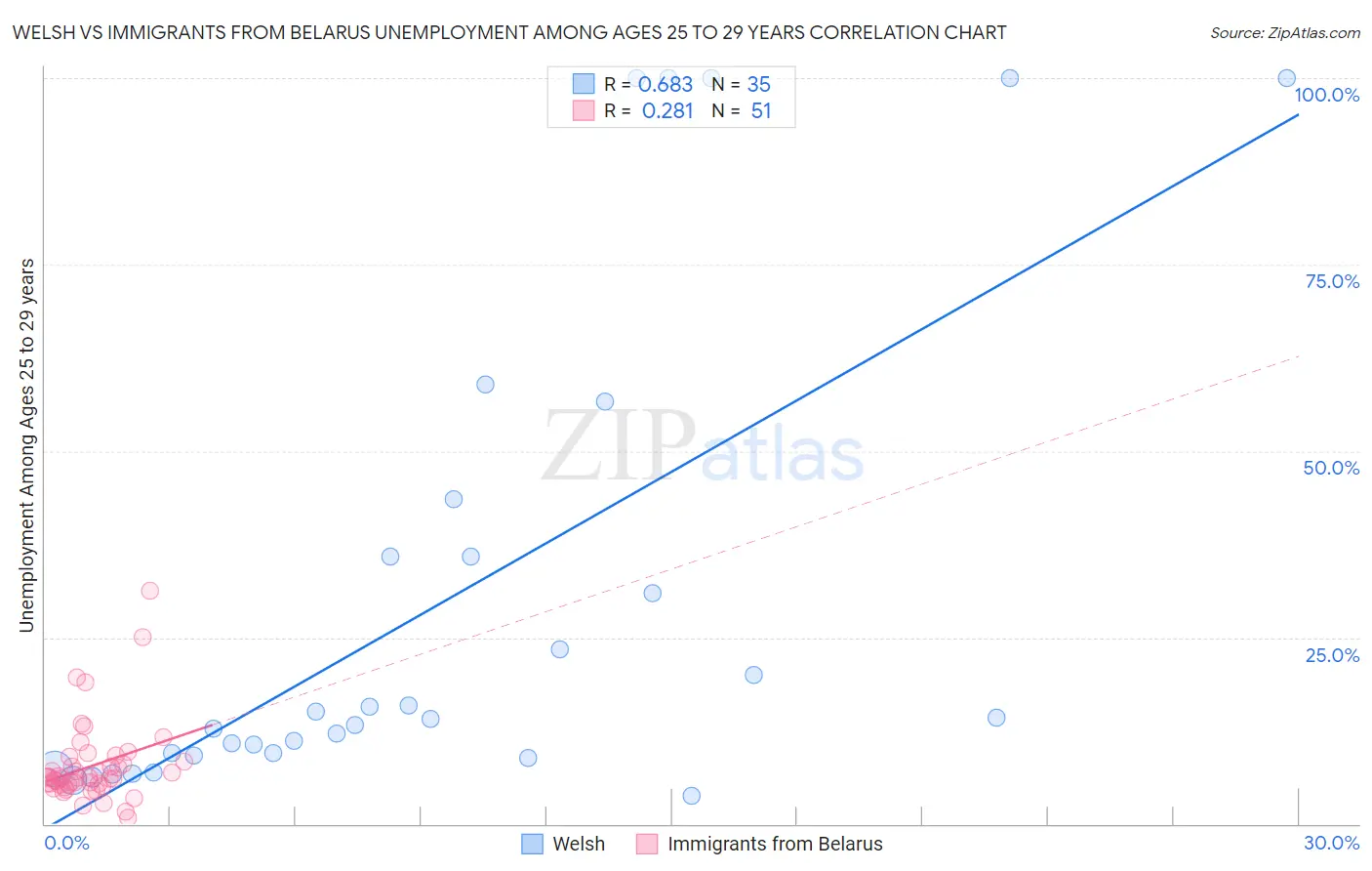 Welsh vs Immigrants from Belarus Unemployment Among Ages 25 to 29 years