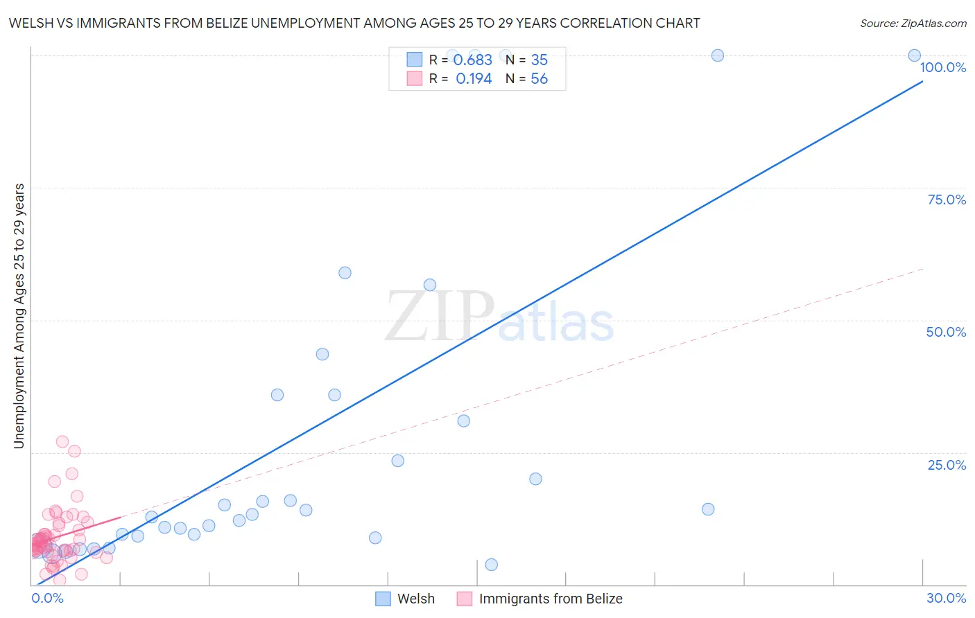Welsh vs Immigrants from Belize Unemployment Among Ages 25 to 29 years