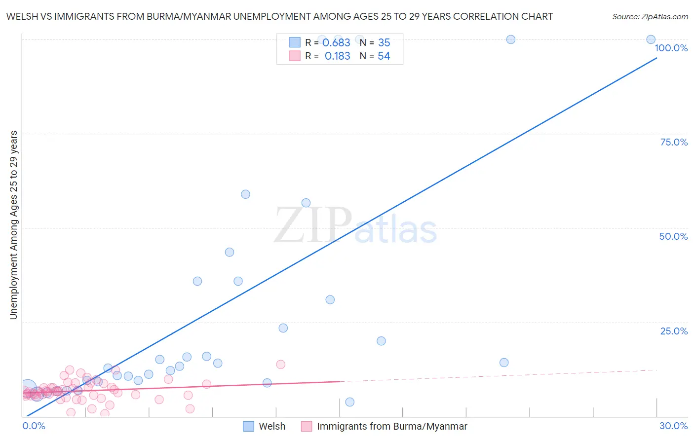 Welsh vs Immigrants from Burma/Myanmar Unemployment Among Ages 25 to 29 years