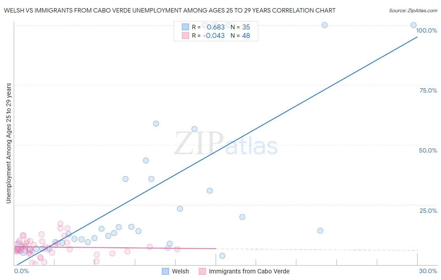 Welsh vs Immigrants from Cabo Verde Unemployment Among Ages 25 to 29 years