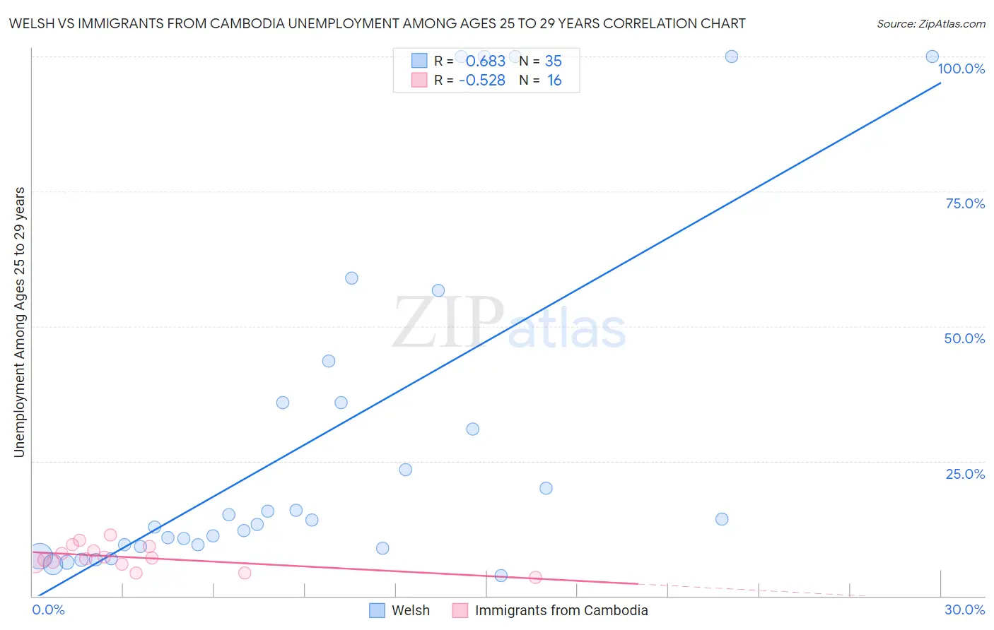 Welsh vs Immigrants from Cambodia Unemployment Among Ages 25 to 29 years