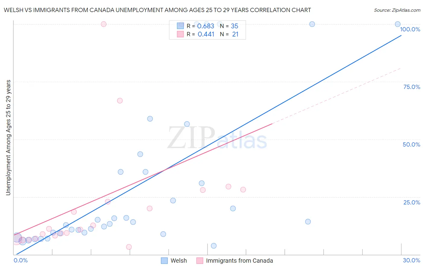 Welsh vs Immigrants from Canada Unemployment Among Ages 25 to 29 years