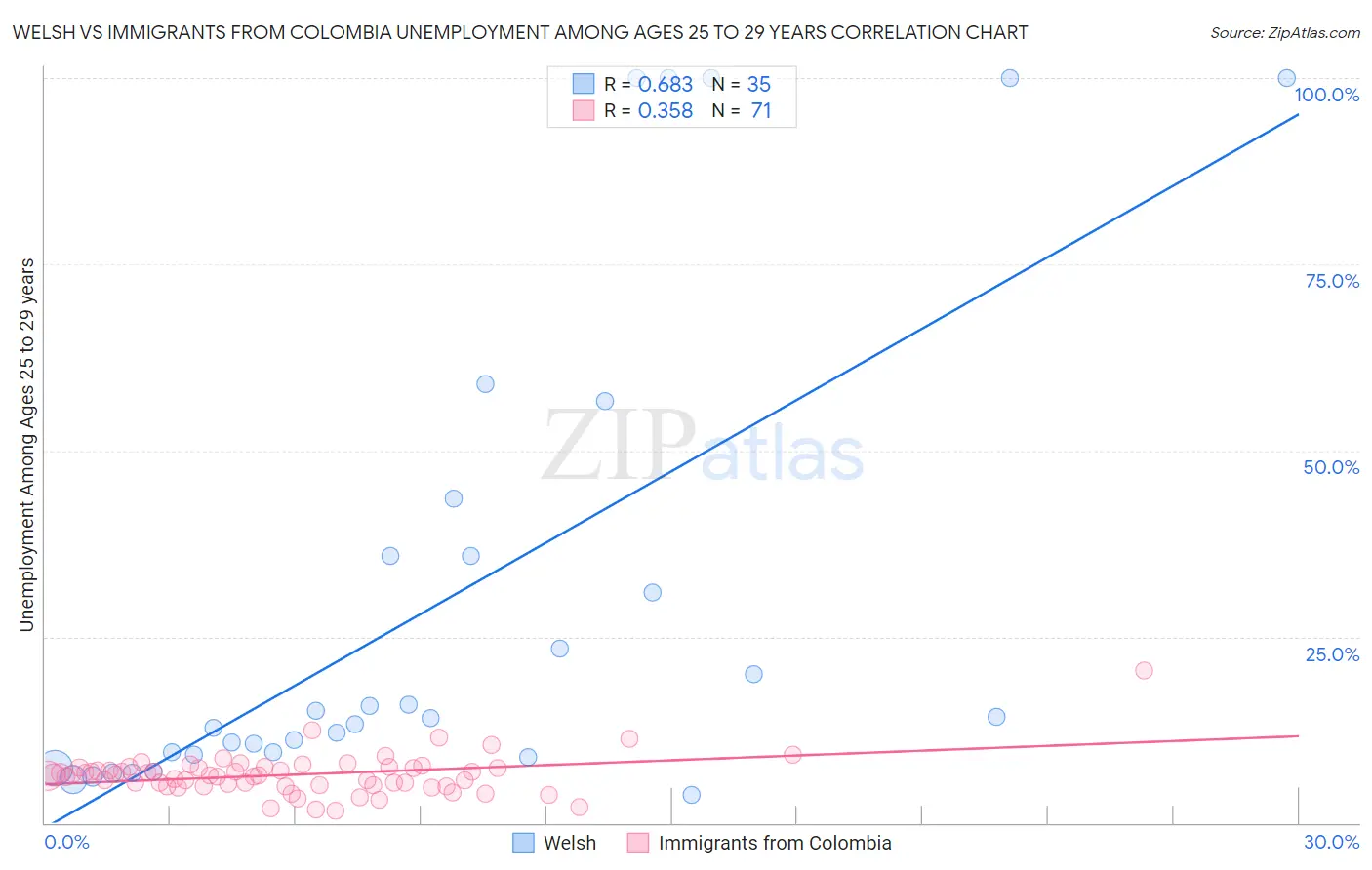 Welsh vs Immigrants from Colombia Unemployment Among Ages 25 to 29 years