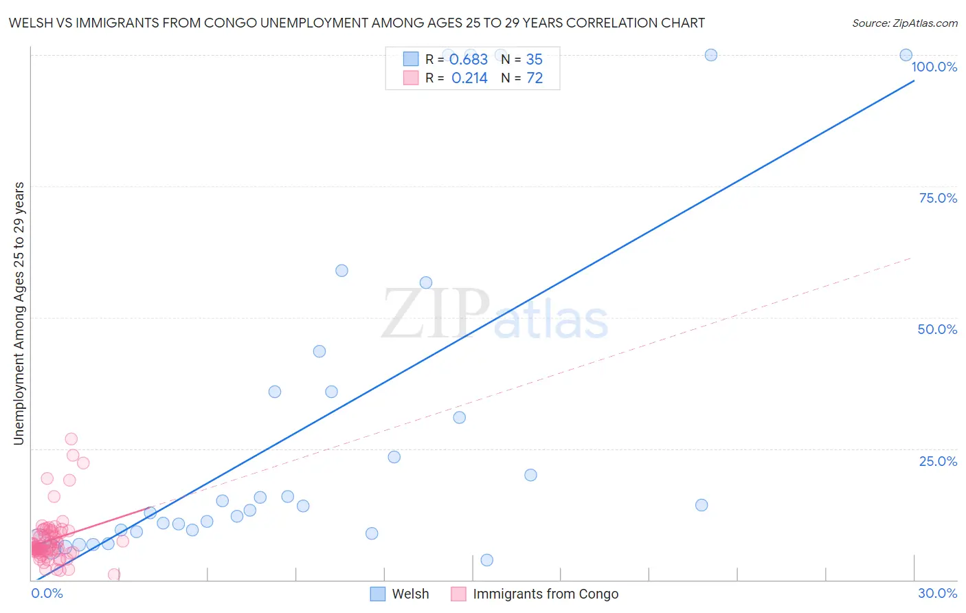Welsh vs Immigrants from Congo Unemployment Among Ages 25 to 29 years