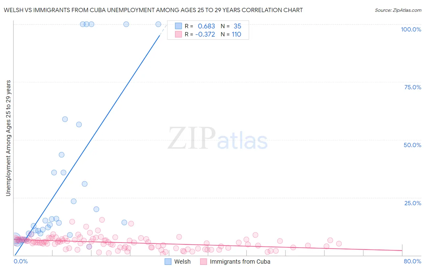 Welsh vs Immigrants from Cuba Unemployment Among Ages 25 to 29 years