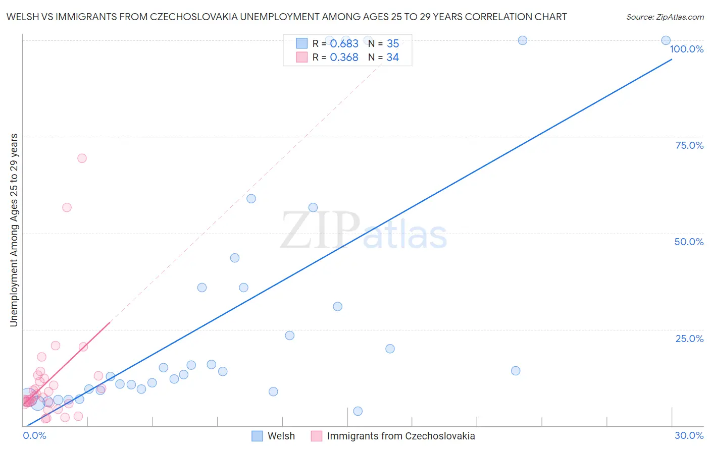 Welsh vs Immigrants from Czechoslovakia Unemployment Among Ages 25 to 29 years