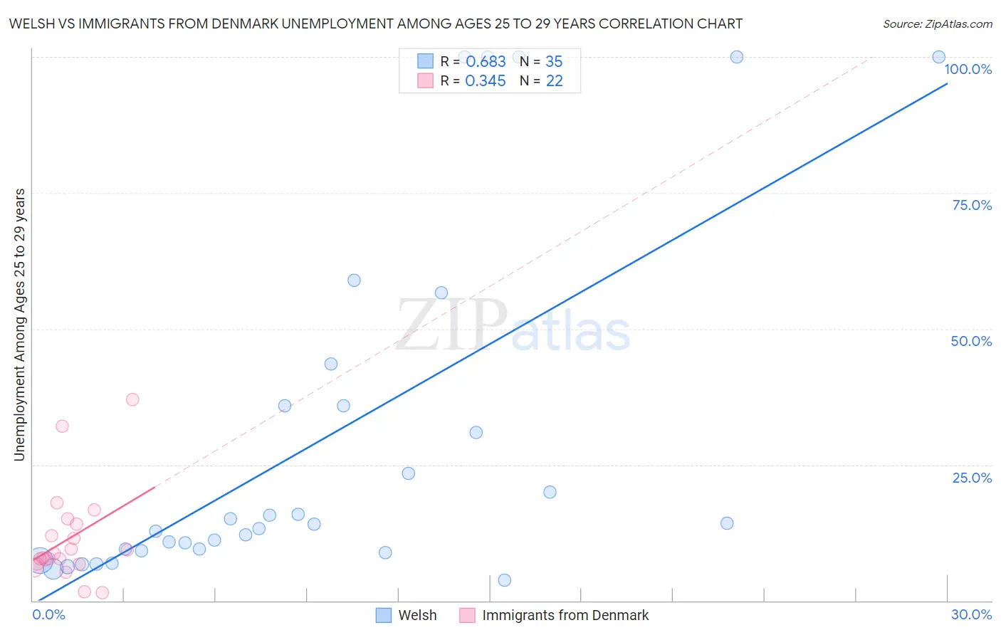 Welsh vs Immigrants from Denmark Unemployment Among Ages 25 to 29 years