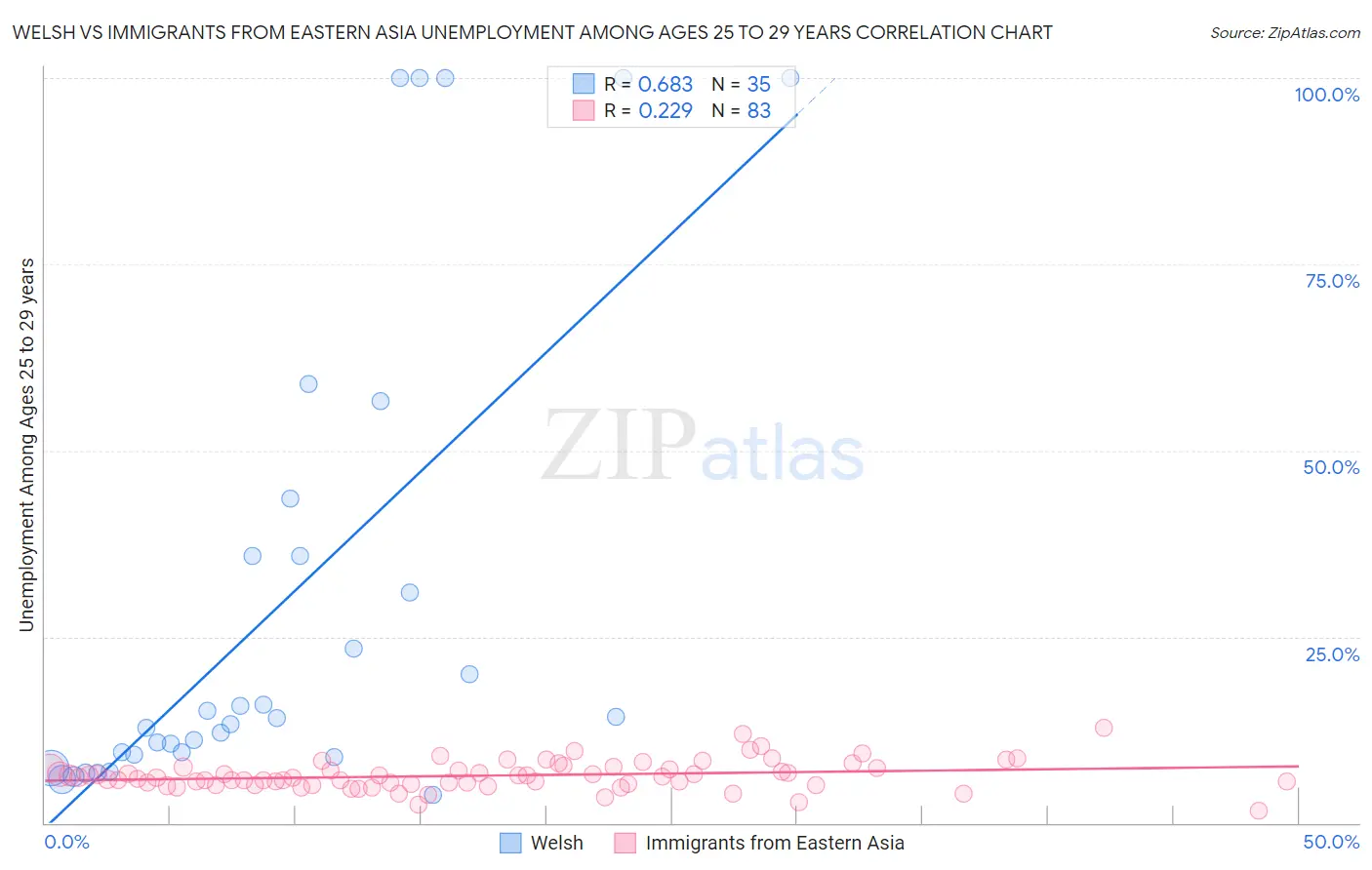 Welsh vs Immigrants from Eastern Asia Unemployment Among Ages 25 to 29 years