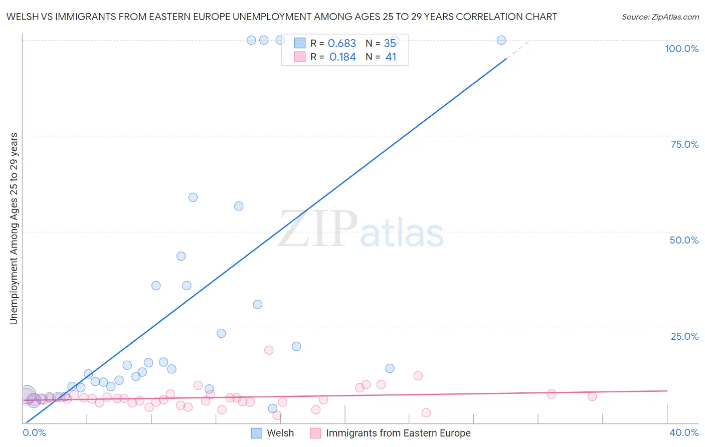 Welsh vs Immigrants from Eastern Europe Unemployment Among Ages 25 to 29 years