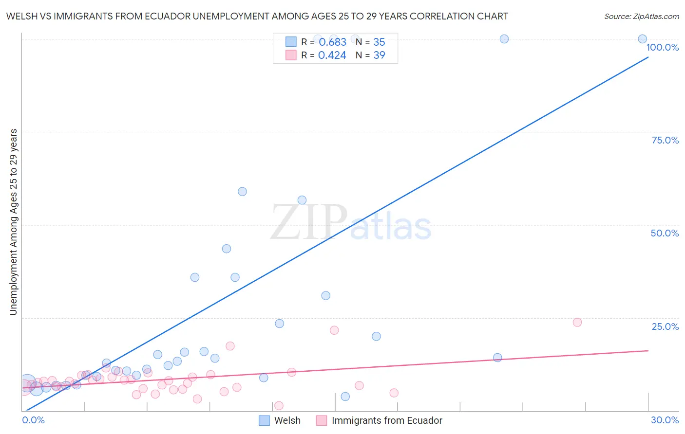 Welsh vs Immigrants from Ecuador Unemployment Among Ages 25 to 29 years