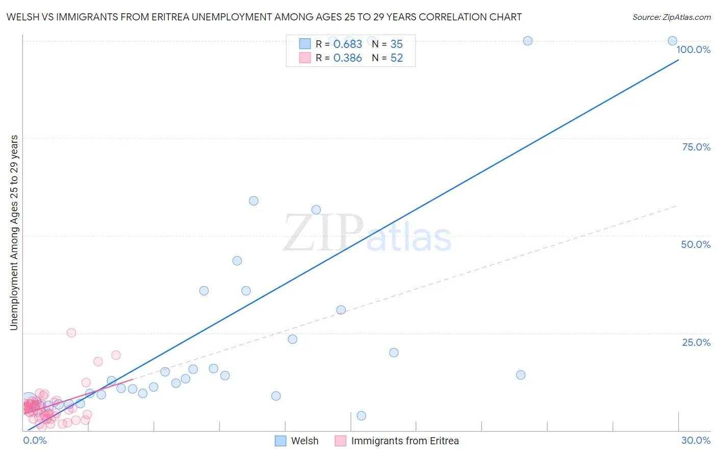 Welsh vs Immigrants from Eritrea Unemployment Among Ages 25 to 29 years