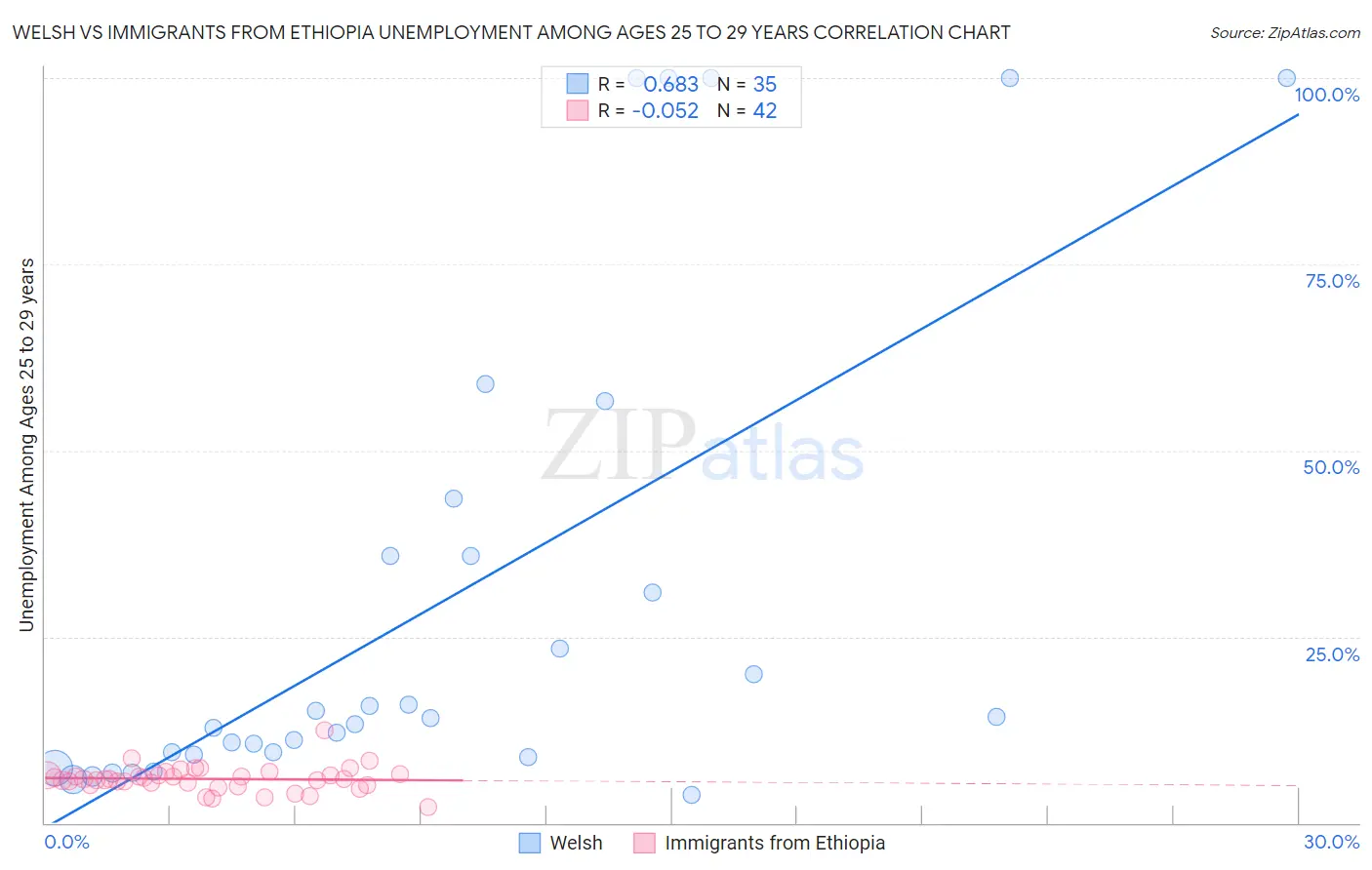 Welsh vs Immigrants from Ethiopia Unemployment Among Ages 25 to 29 years