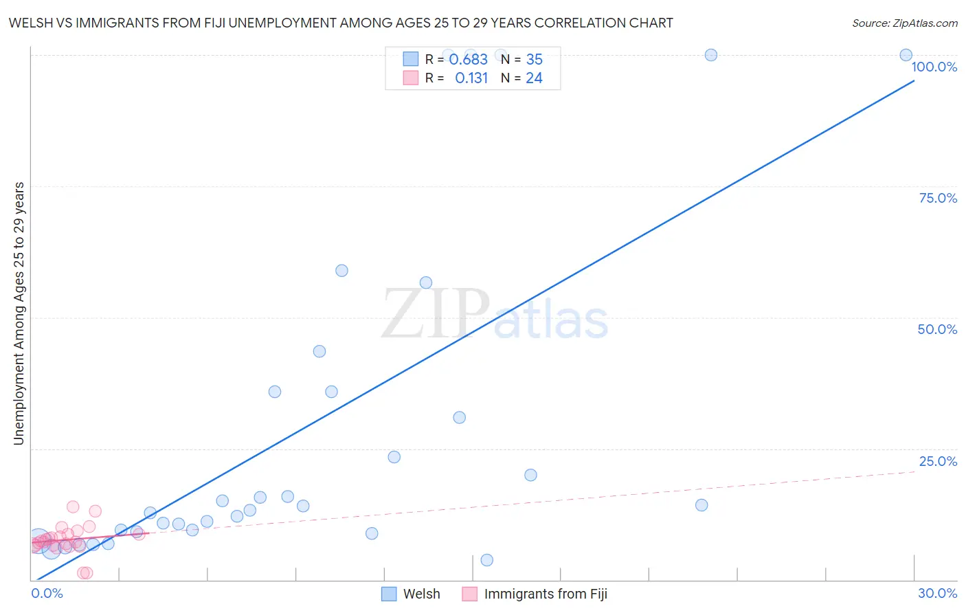 Welsh vs Immigrants from Fiji Unemployment Among Ages 25 to 29 years