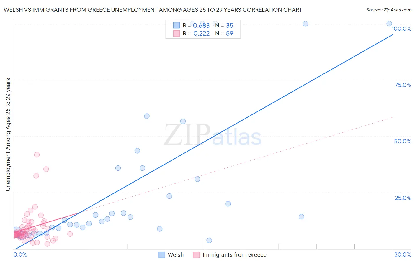 Welsh vs Immigrants from Greece Unemployment Among Ages 25 to 29 years