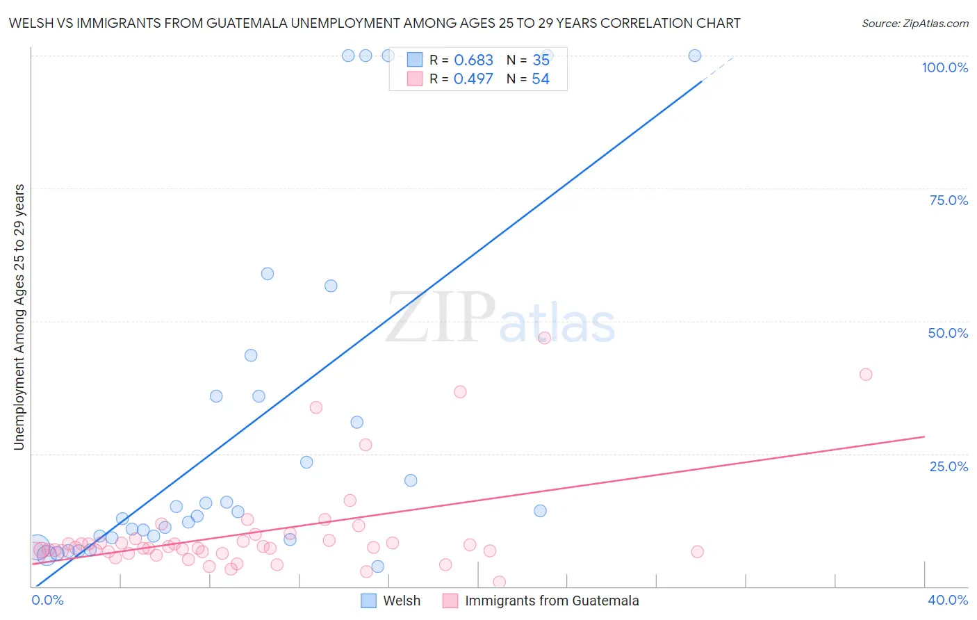 Welsh vs Immigrants from Guatemala Unemployment Among Ages 25 to 29 years