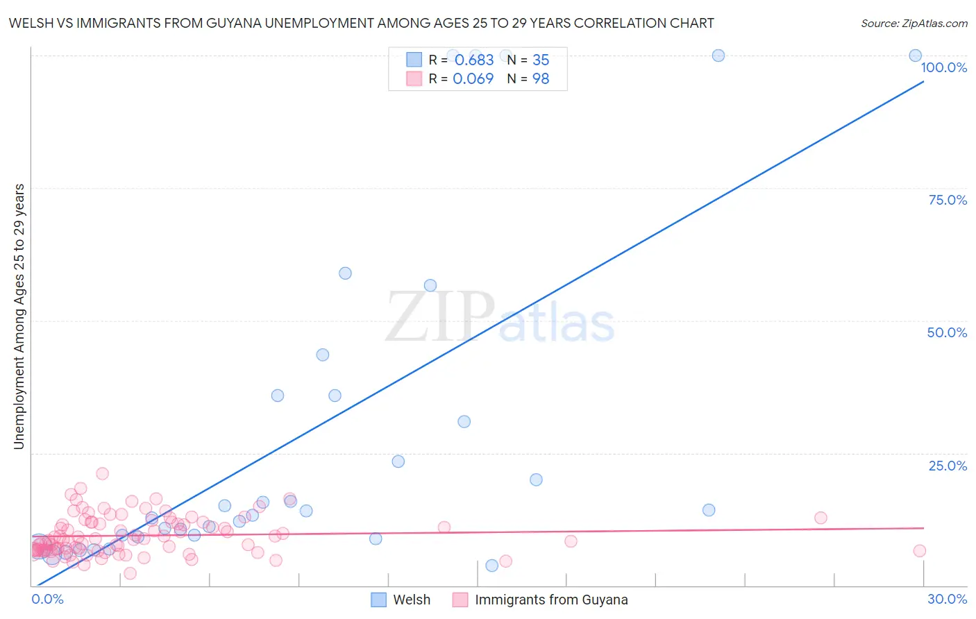 Welsh vs Immigrants from Guyana Unemployment Among Ages 25 to 29 years