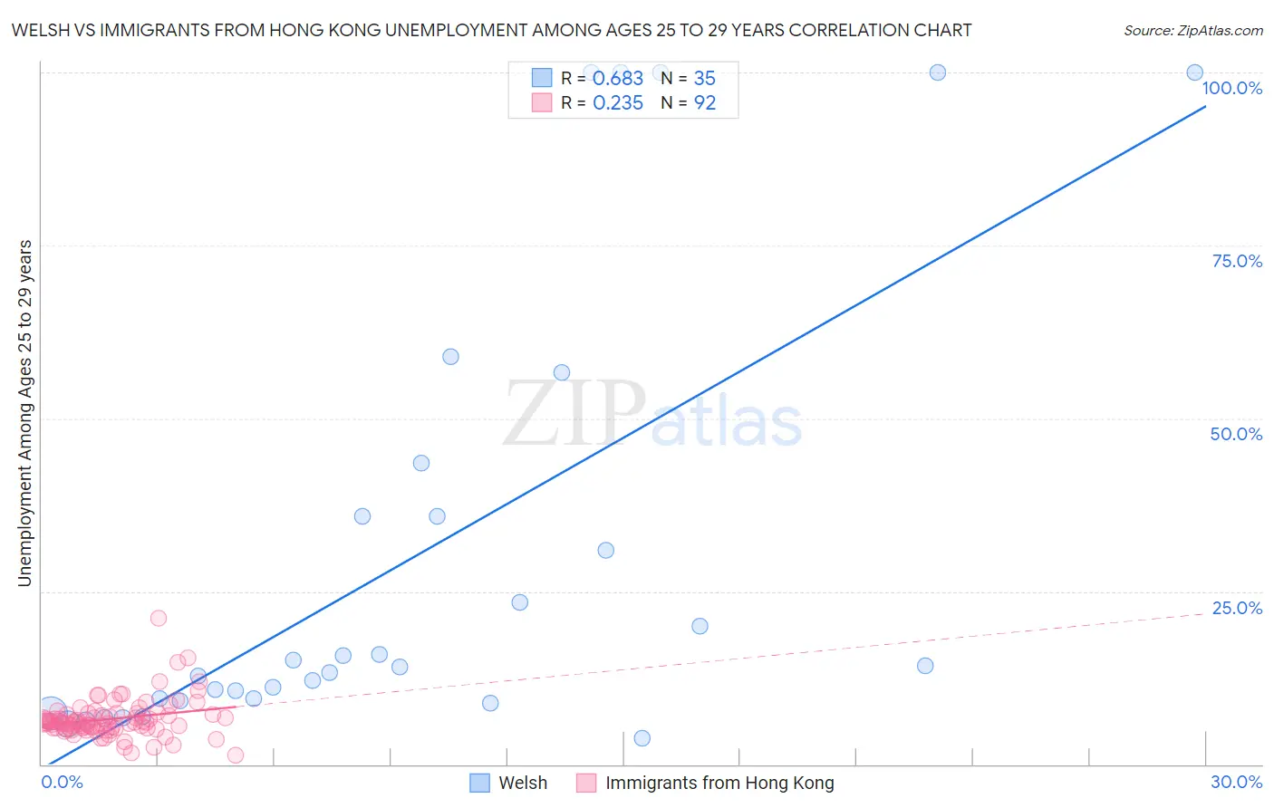 Welsh vs Immigrants from Hong Kong Unemployment Among Ages 25 to 29 years