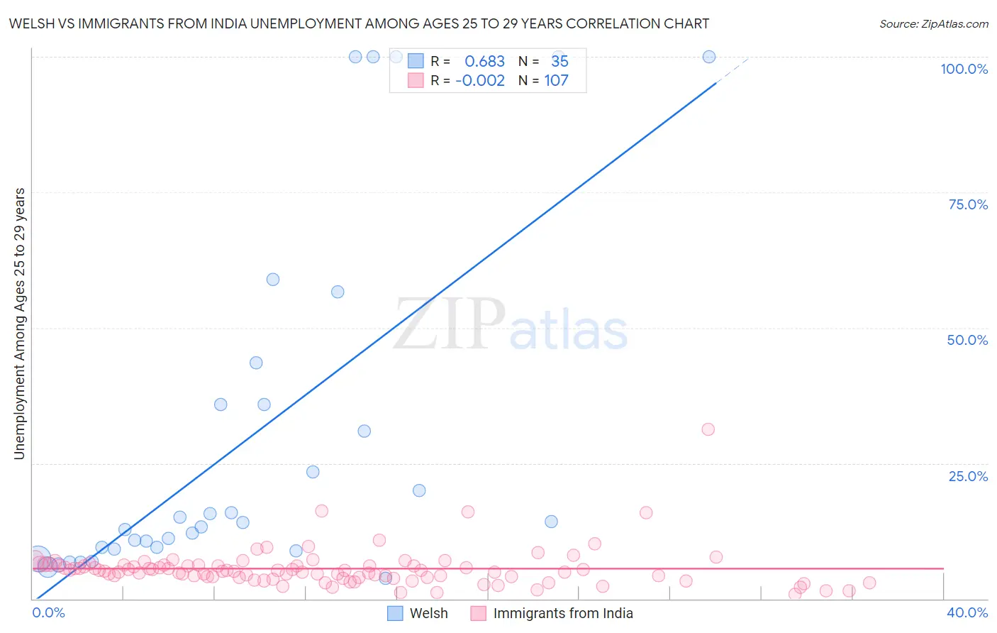 Welsh vs Immigrants from India Unemployment Among Ages 25 to 29 years
