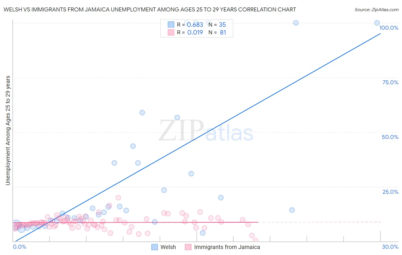 Welsh vs Immigrants from Jamaica Unemployment Among Ages 25 to 29 years