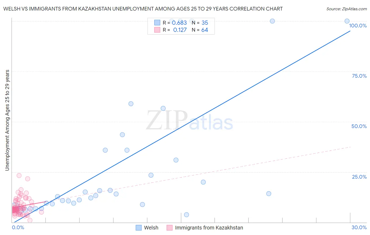 Welsh vs Immigrants from Kazakhstan Unemployment Among Ages 25 to 29 years