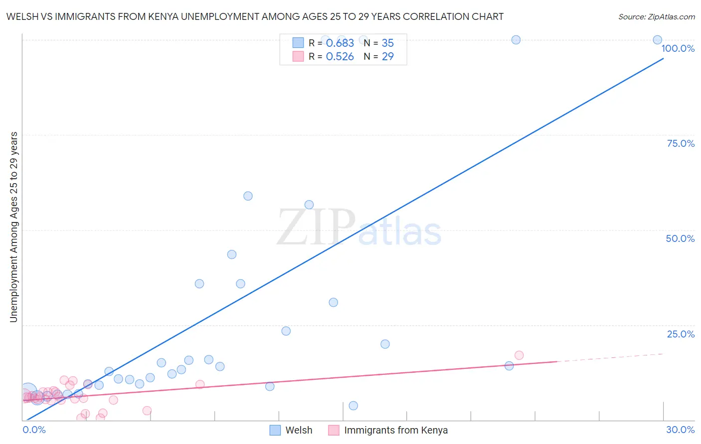 Welsh vs Immigrants from Kenya Unemployment Among Ages 25 to 29 years
