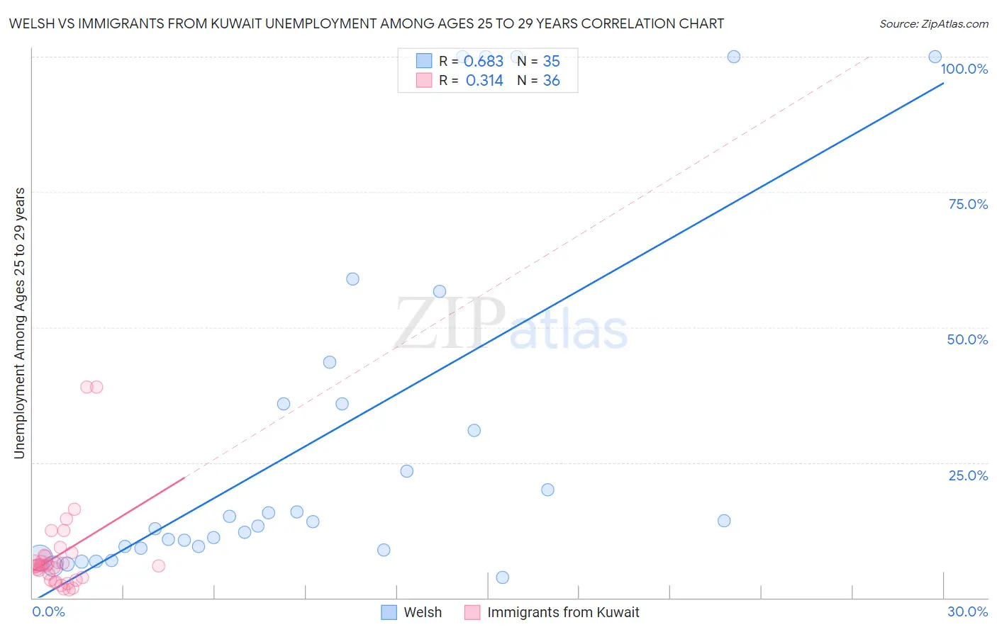 Welsh vs Immigrants from Kuwait Unemployment Among Ages 25 to 29 years