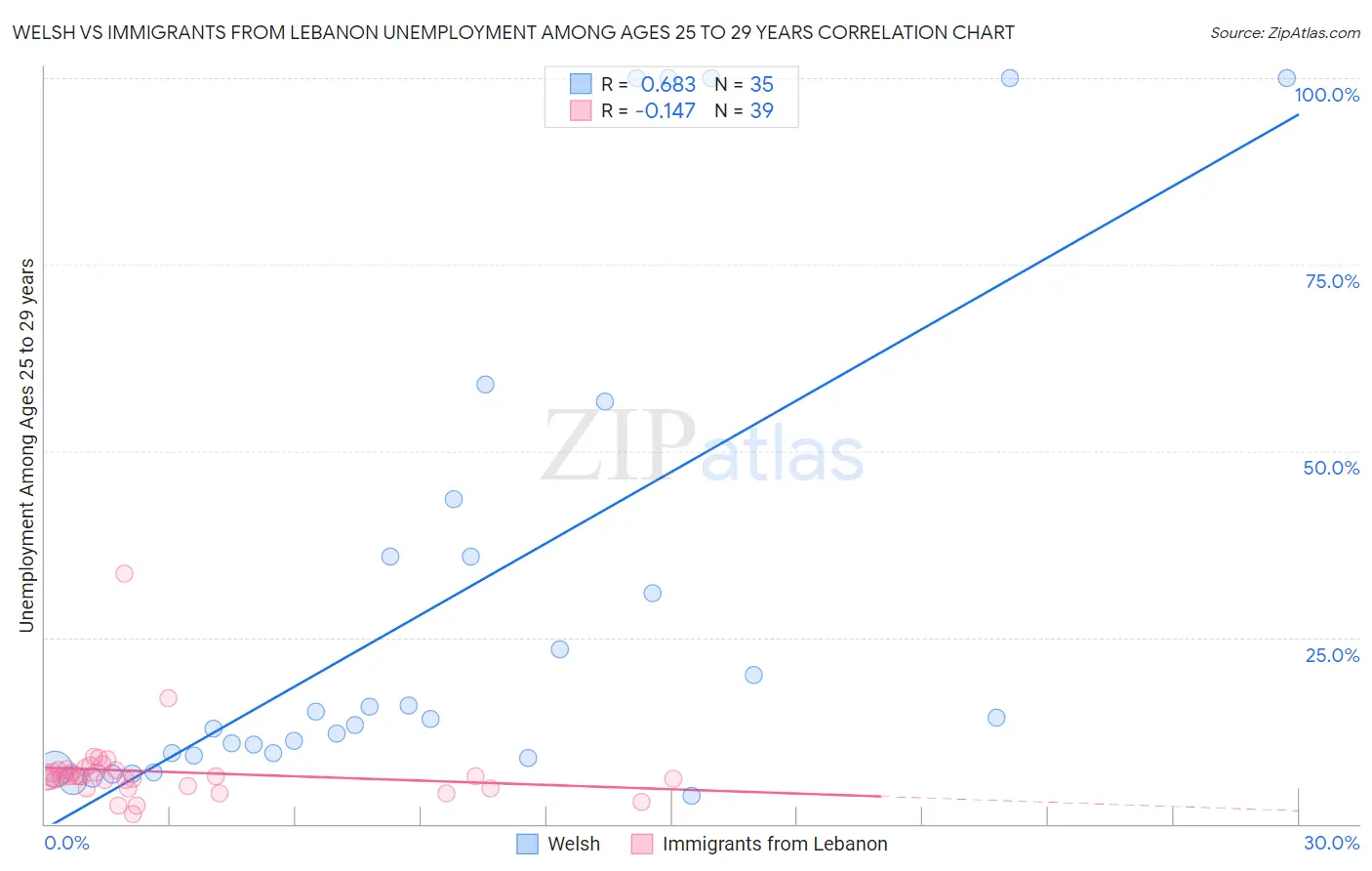 Welsh vs Immigrants from Lebanon Unemployment Among Ages 25 to 29 years