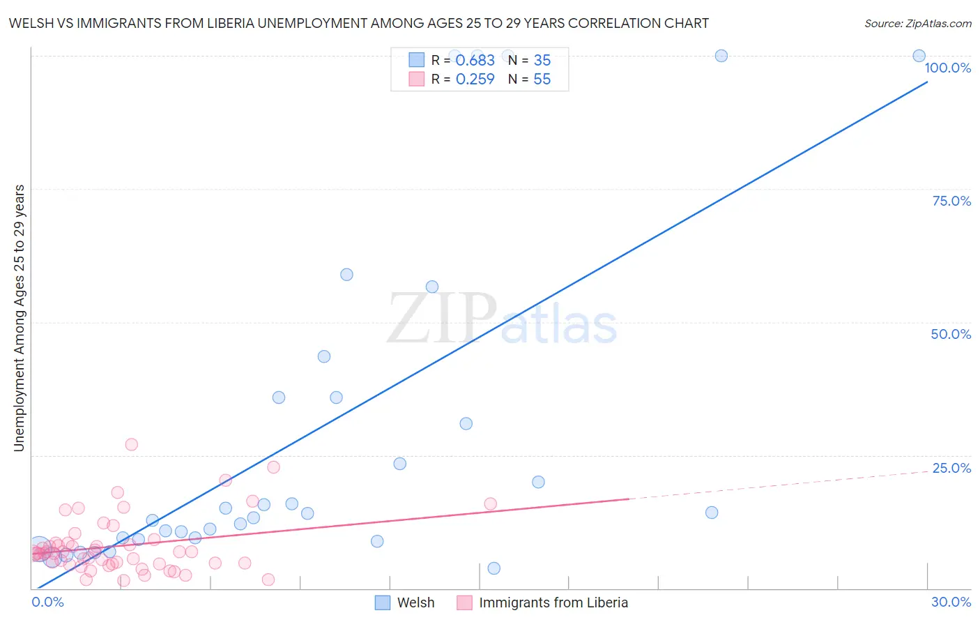 Welsh vs Immigrants from Liberia Unemployment Among Ages 25 to 29 years