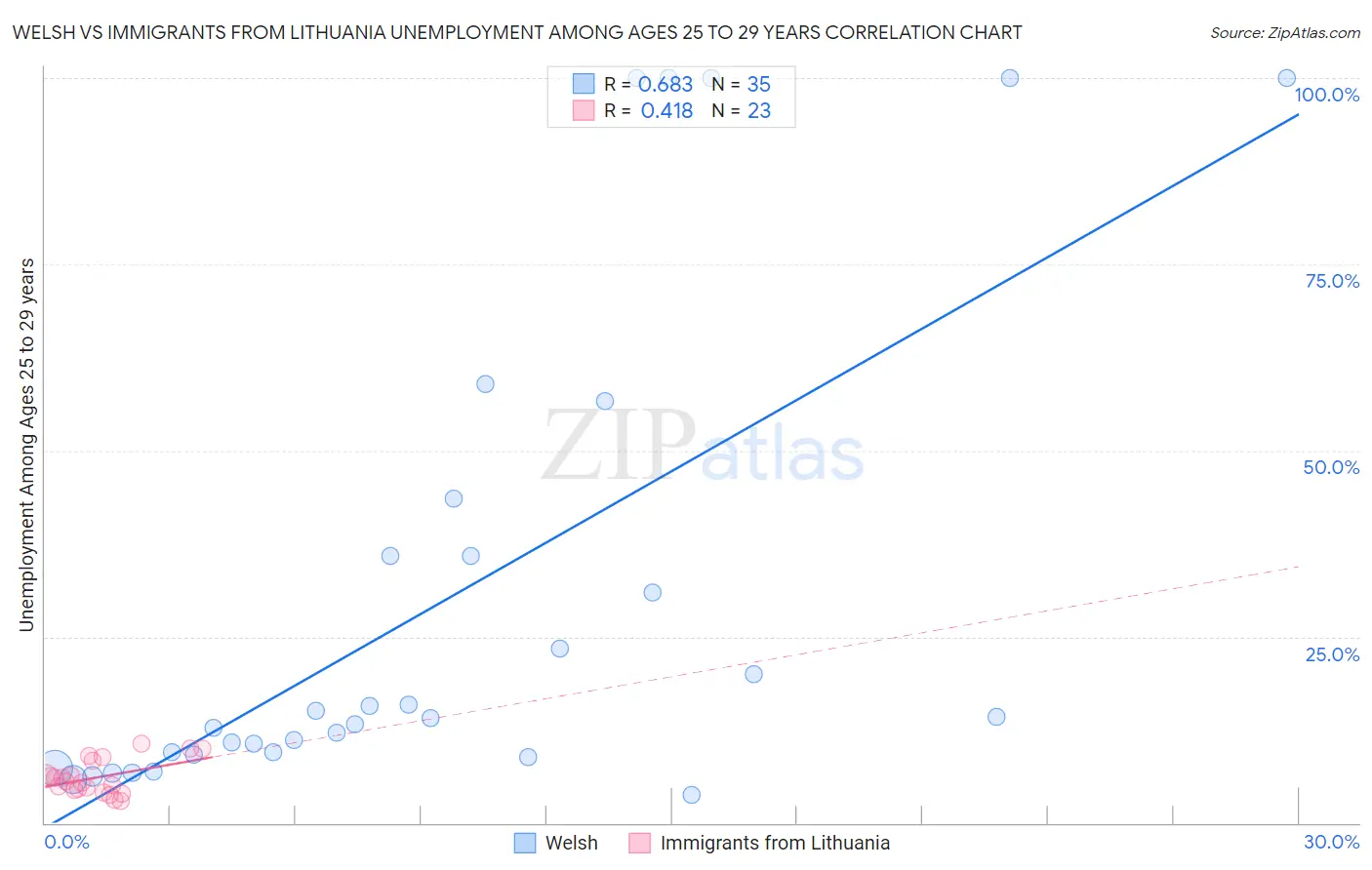 Welsh vs Immigrants from Lithuania Unemployment Among Ages 25 to 29 years