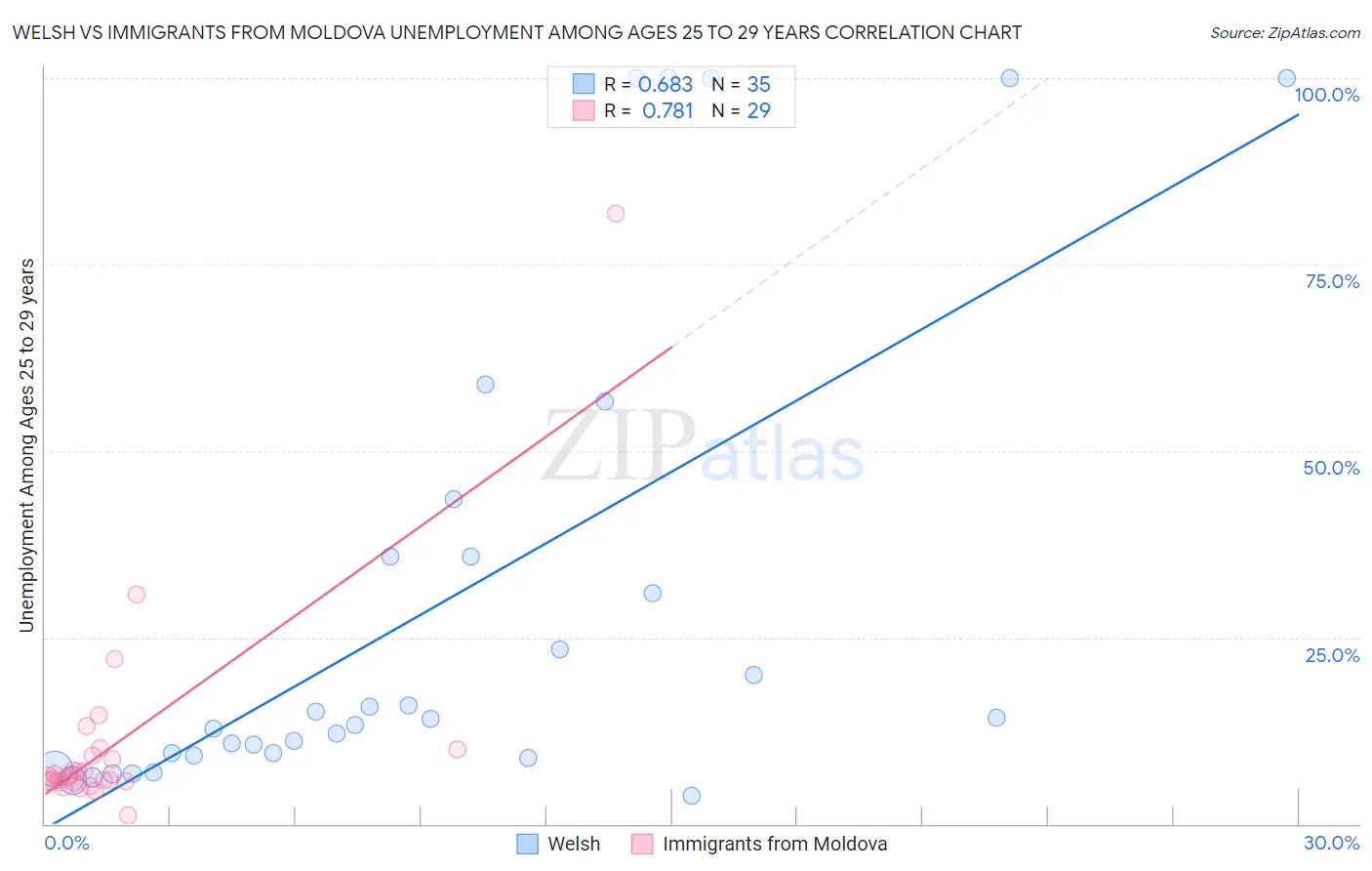 Welsh vs Immigrants from Moldova Unemployment Among Ages 25 to 29 years