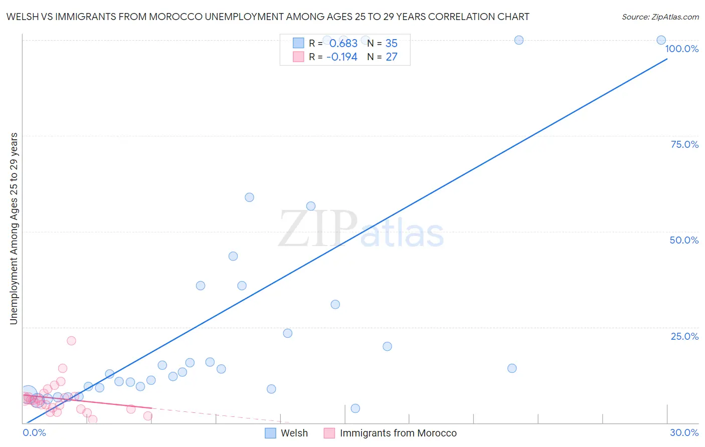 Welsh vs Immigrants from Morocco Unemployment Among Ages 25 to 29 years