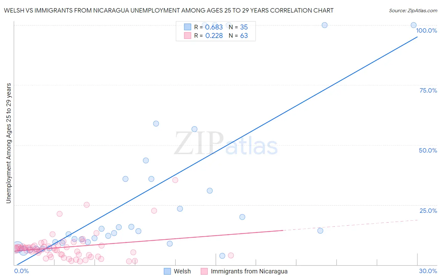 Welsh vs Immigrants from Nicaragua Unemployment Among Ages 25 to 29 years