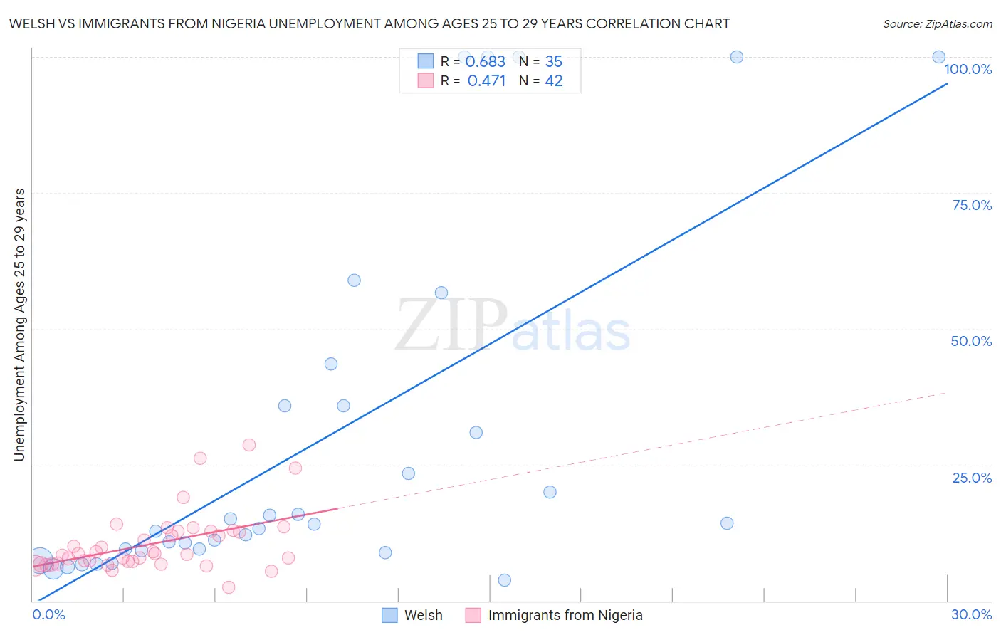 Welsh vs Immigrants from Nigeria Unemployment Among Ages 25 to 29 years