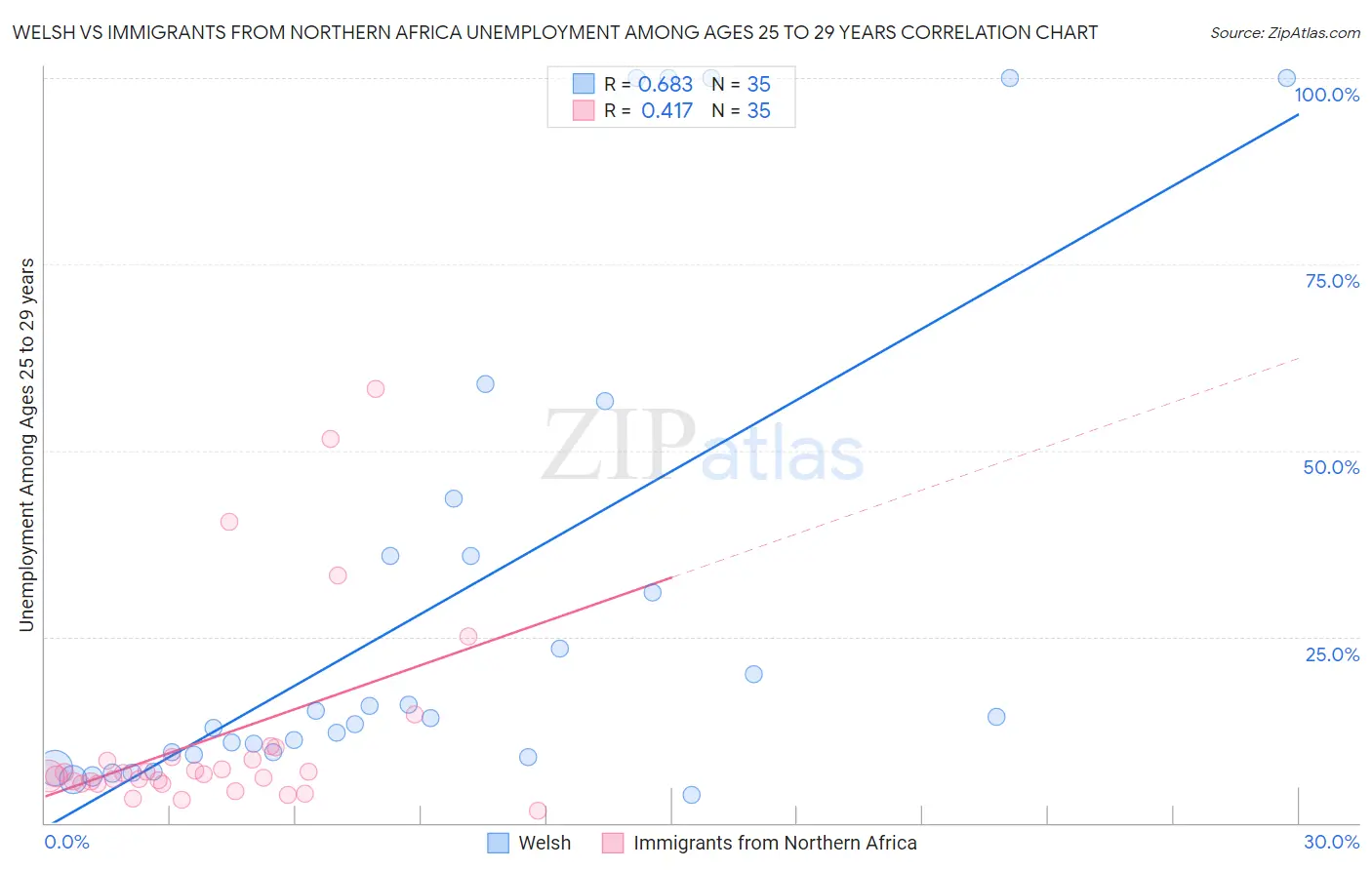 Welsh vs Immigrants from Northern Africa Unemployment Among Ages 25 to 29 years