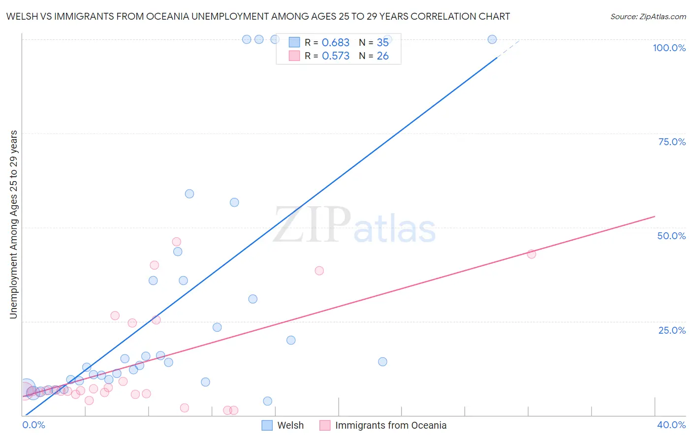 Welsh vs Immigrants from Oceania Unemployment Among Ages 25 to 29 years