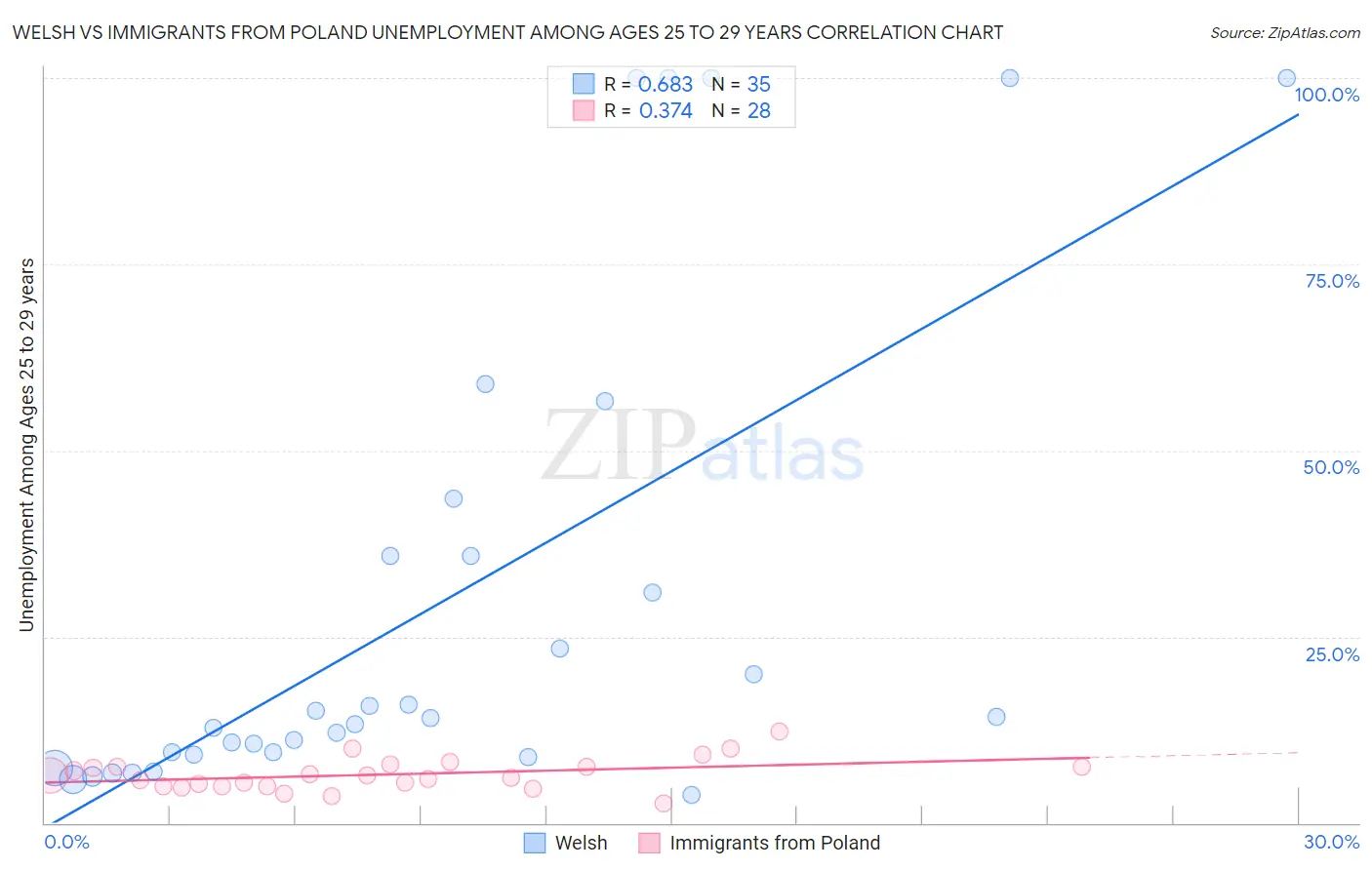 Welsh vs Immigrants from Poland Unemployment Among Ages 25 to 29 years