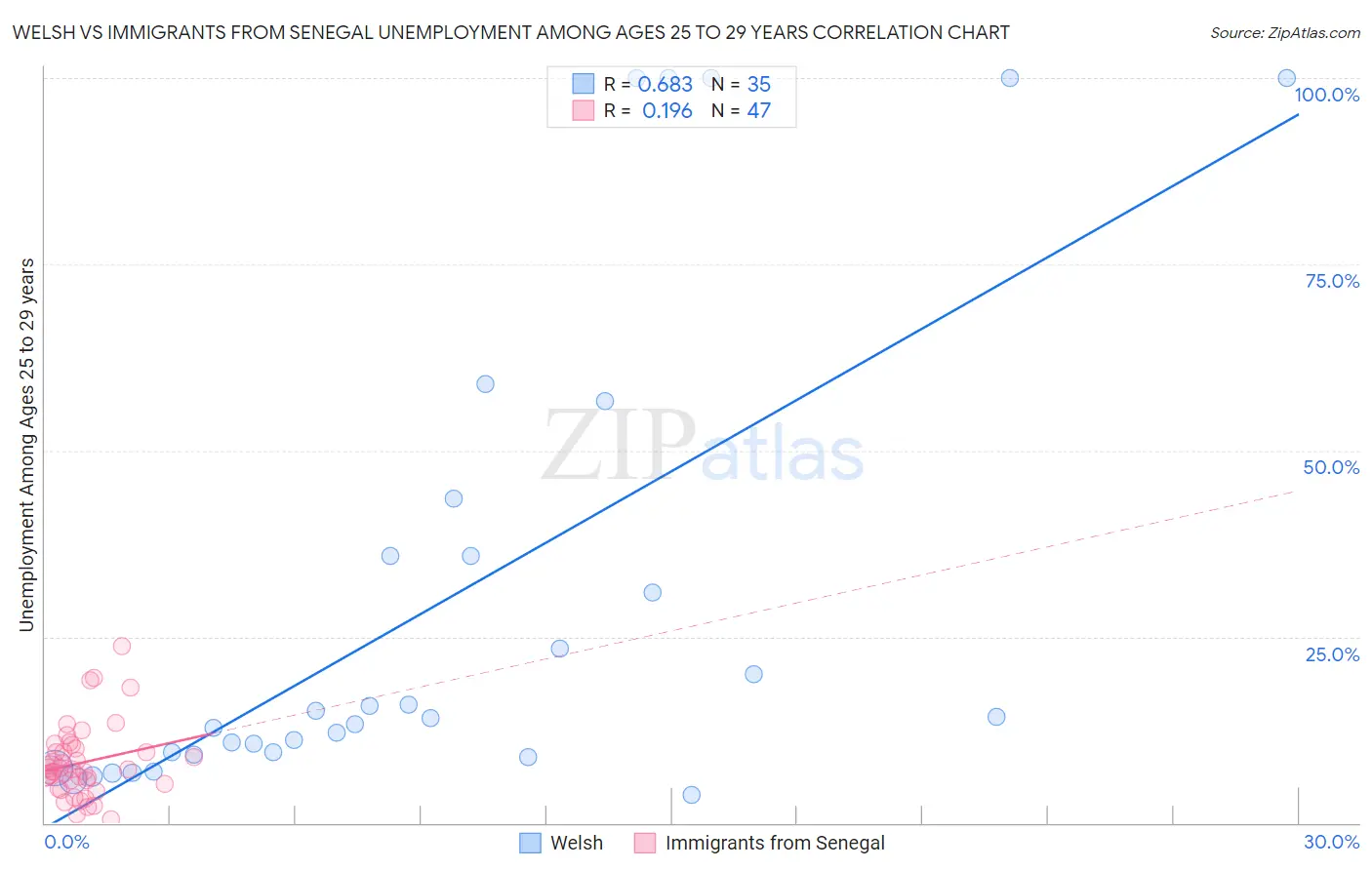 Welsh vs Immigrants from Senegal Unemployment Among Ages 25 to 29 years
