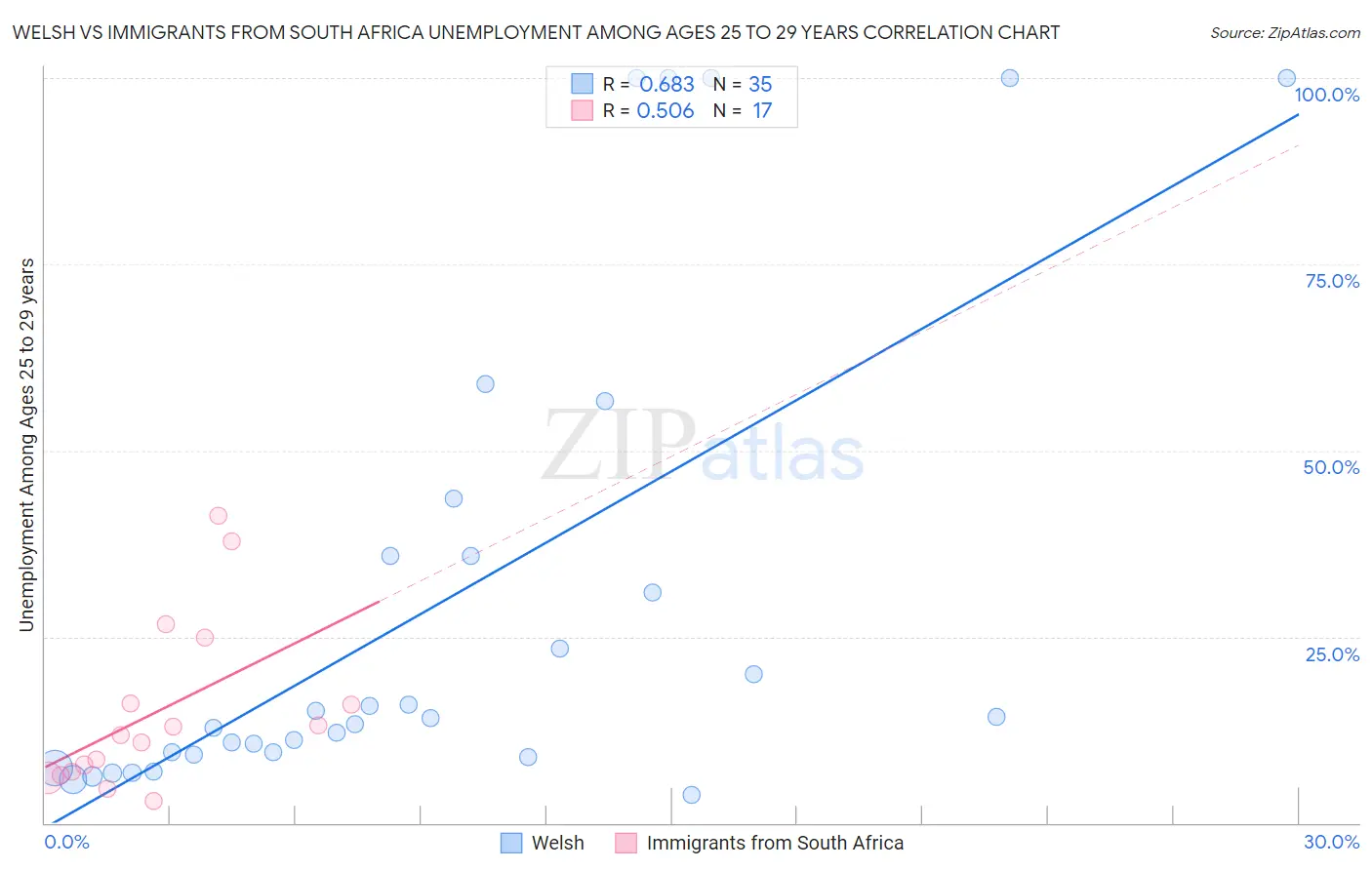 Welsh vs Immigrants from South Africa Unemployment Among Ages 25 to 29 years