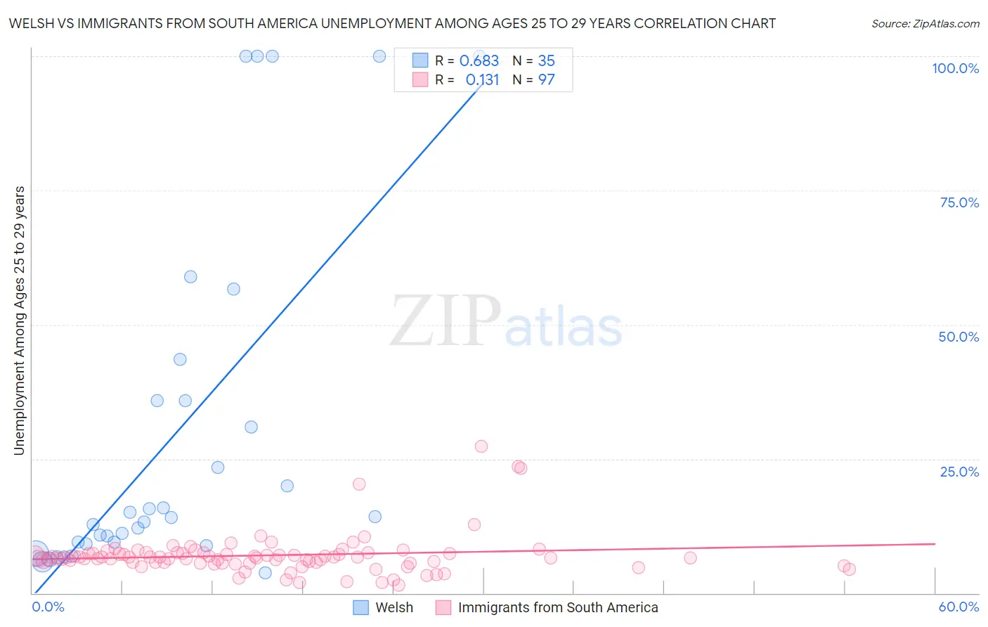 Welsh vs Immigrants from South America Unemployment Among Ages 25 to 29 years